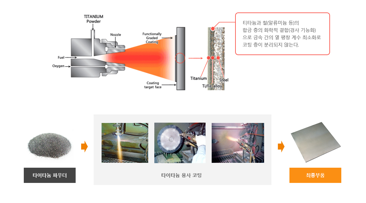 타이타늄코팅