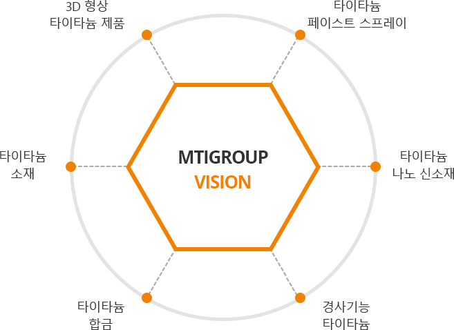 타이타늄 R&D