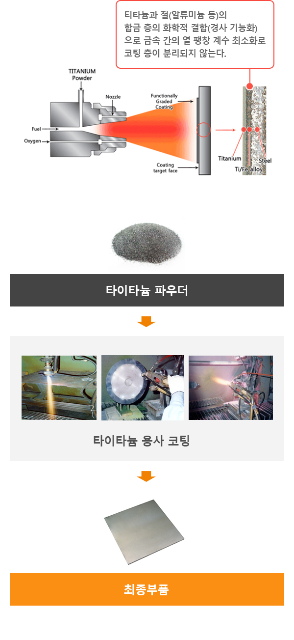 타이타늄코팅