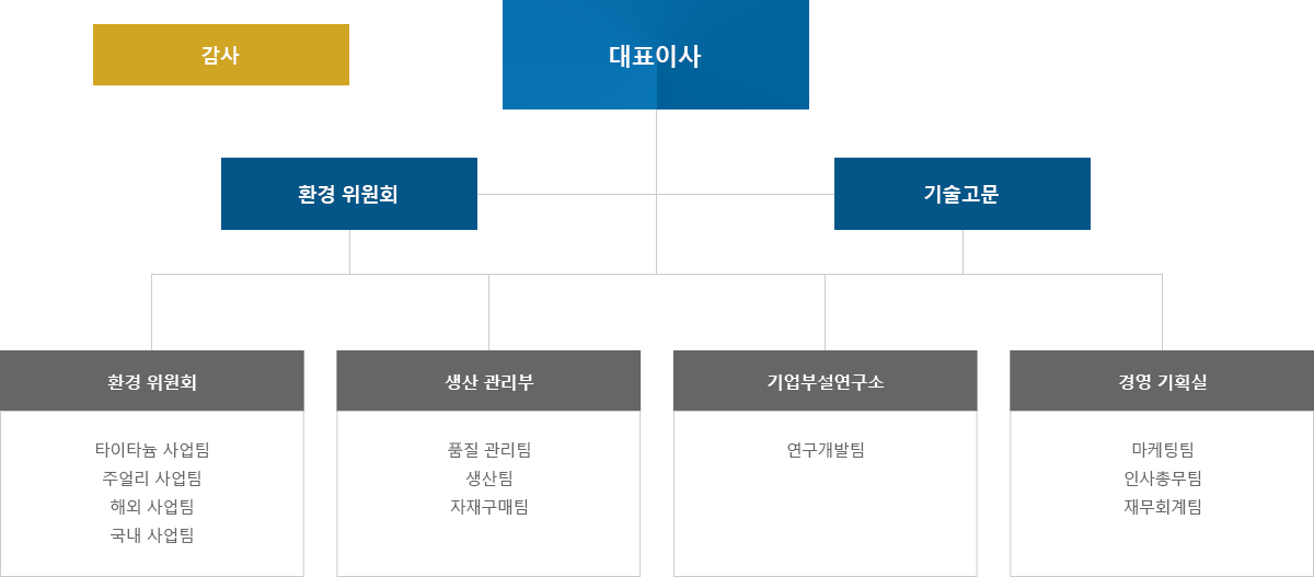 조직도